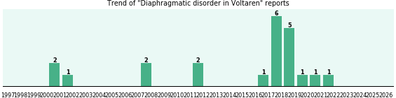 Could Voltaren cause Diaphragmatic disorder? Could Voltaren cause Diaphragmatic disorder?